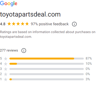 More than 95% positive feedback from Google Seller Ratings